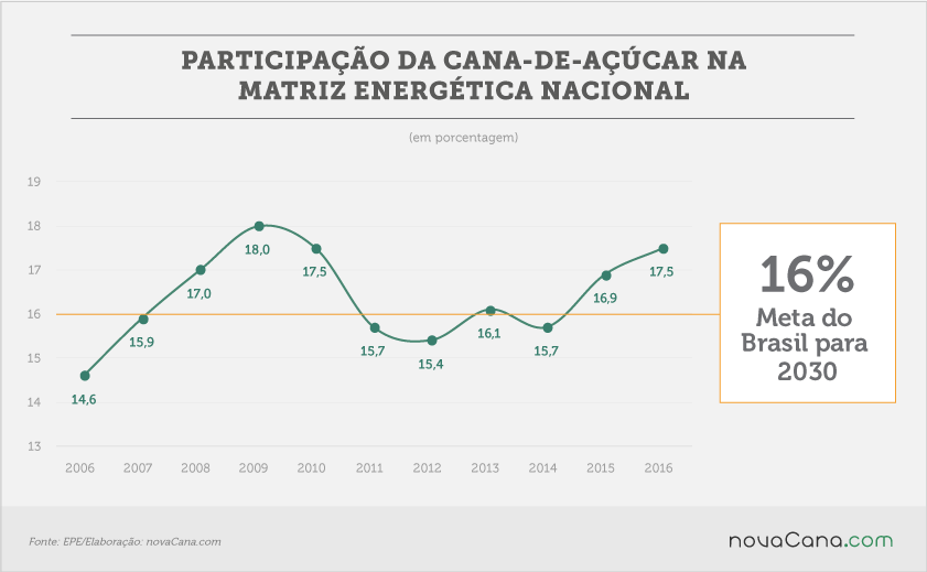 Cana-de-açúcar deu origem a 17,5% de toda energia do Brasil em 2016