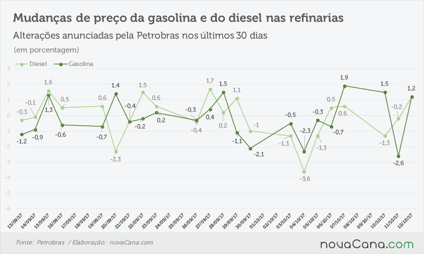 Petrobras eleva preço da gasolina e do diesel em 1,2% a partir de quinta 