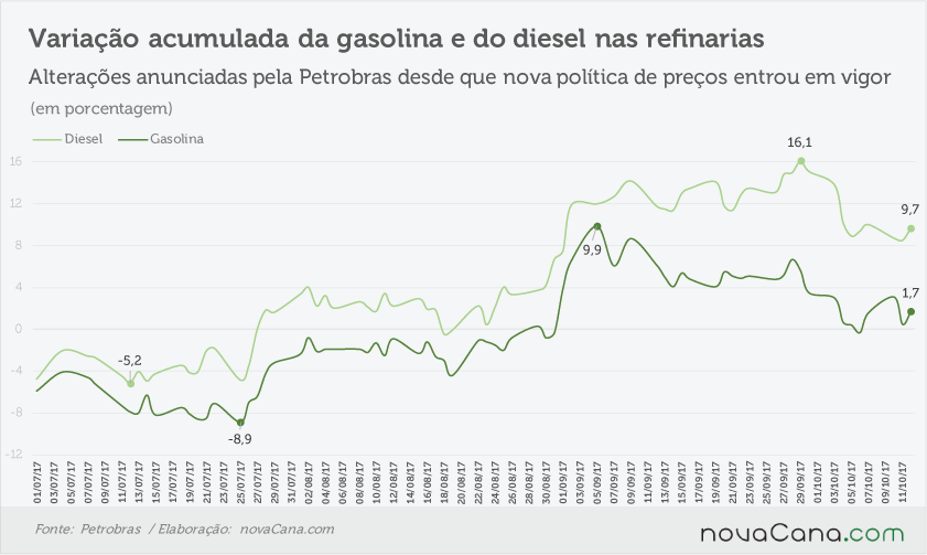 Petrobras eleva preço da gasolina e do diesel em 1,2% a partir de quinta 