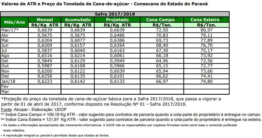 ATR PR: Valor projetado teve aumento de 0,52% em janeiro