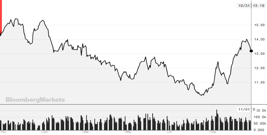 Açúcar branco estende perdas na ICE e toca mínima em três semanas